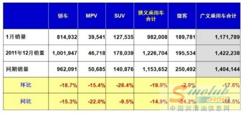 乘联会:2012年1月乘用车市场现状及展望
