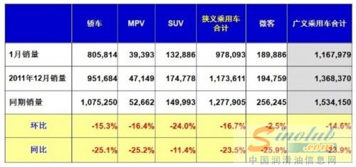 乘联会:2012年1月乘用车市场现状及展望