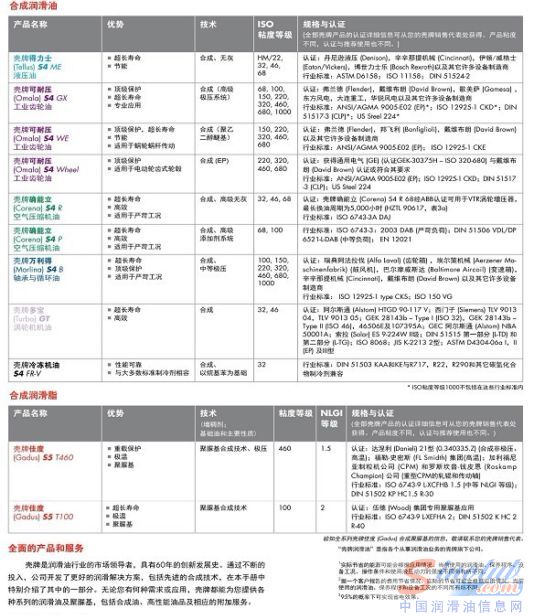 壳牌合成润滑油深度透视