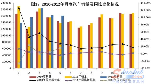 前5月汽车产销量同比均为正增长