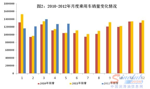 汽车产销量