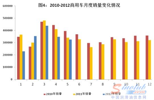 汽车产销量