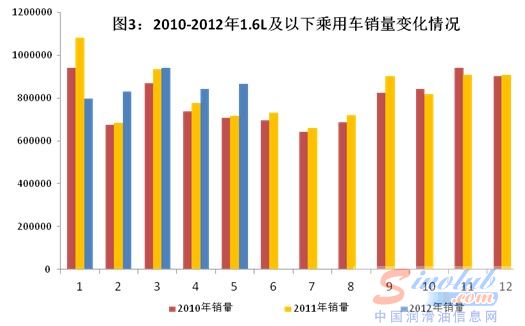 汽车产销量