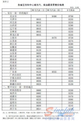 发改委:10日起汽柴油每吨涨390元和370元