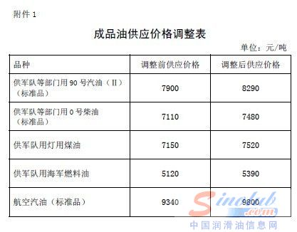发改委:10日起汽柴油每吨涨390元和370元