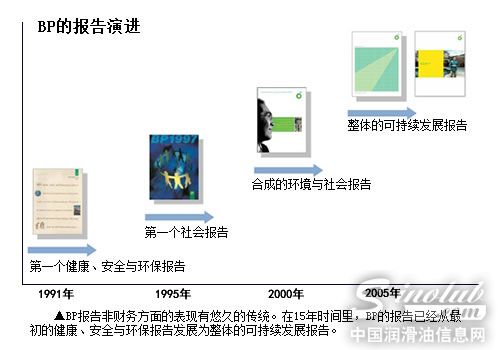 BP：持久发展的“养生之道” 