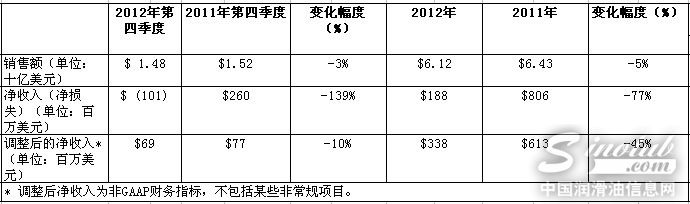 道康宁公布2012年第四季度及全年业绩报告