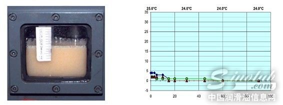 奥吉娜SHG320风电齿轮油弗兰德泡沫性实验结果
