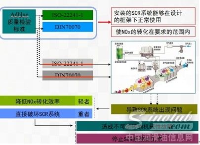 车用AdBlue的质量直接影响国Ⅳ排放的达标