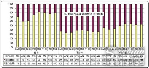 图表 2 中国汽车及零部件05-12年逐年走势