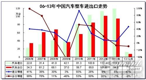 图表 4中国汽车06-2012年进出口表现对比分析 单位 万台，%