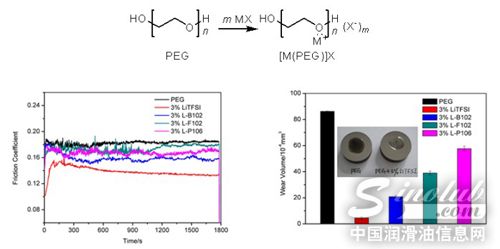 原位合成离子液体添加剂示意图