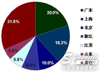 大型汽车销售集团的地域分布