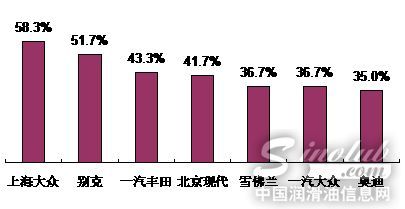 大型汽车销售集团的地域分布