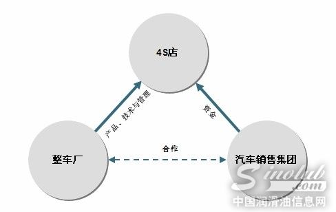 汽车销售集团与整车厂、4S店之间的关系