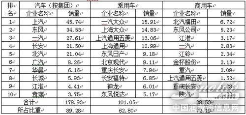 4月汽车销量200.4万辆 同比增8.8%