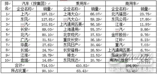 表2    2014年1-4月分车型前十家生产企业销量排名         单位：万辆、%