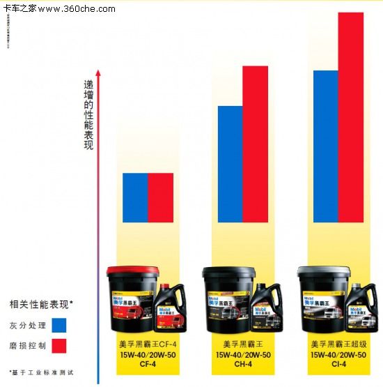 国四标准的大时代 美孚教你如何选机油