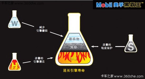 国四标准的大时代 美孚教你如何选机油
