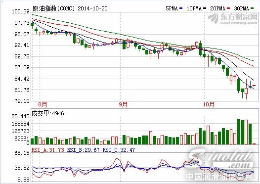 原油市场格局逆转 从“油老虎”到“熊大”