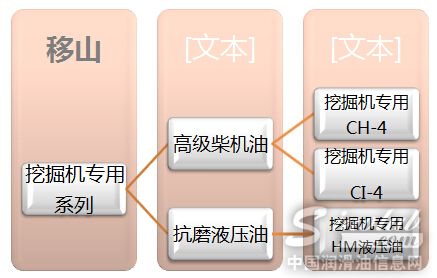 挖掘机专用高级柴机油CI-4全新上市