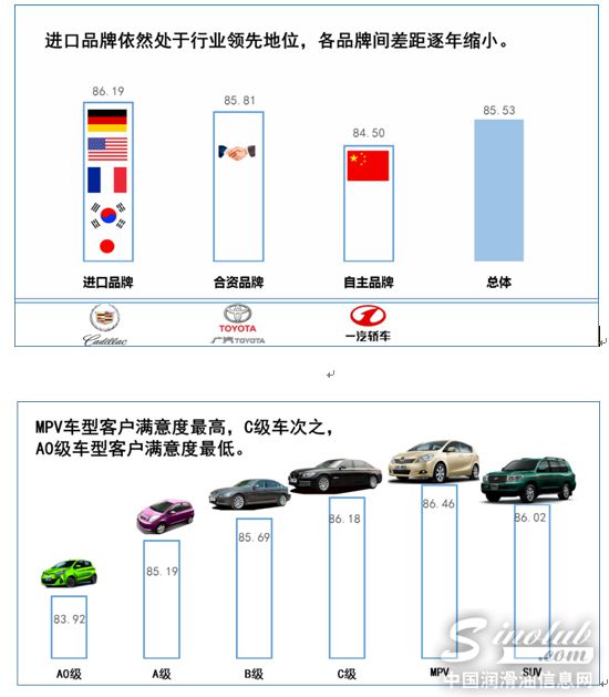 2014年度中国汽车售后服务满意度略有下降