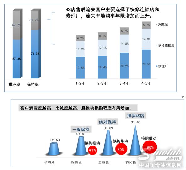 2014年度中国汽车售后服务满意度略有下降