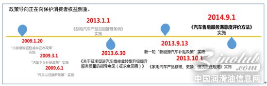 2014年度中国汽车售后服务满意度略有下降