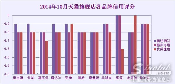 天猫旗舰店信用评分