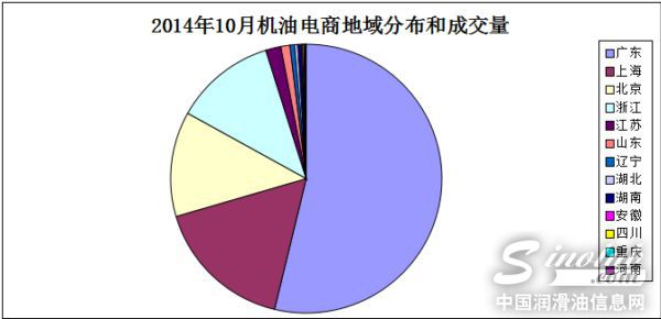 机油电商地域分布