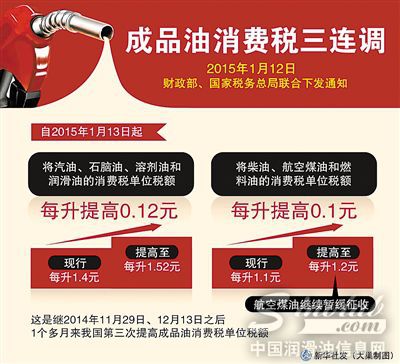 成品油消费税今年首次上调