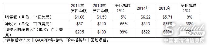 道康宁2014年销售额及利润双增长
