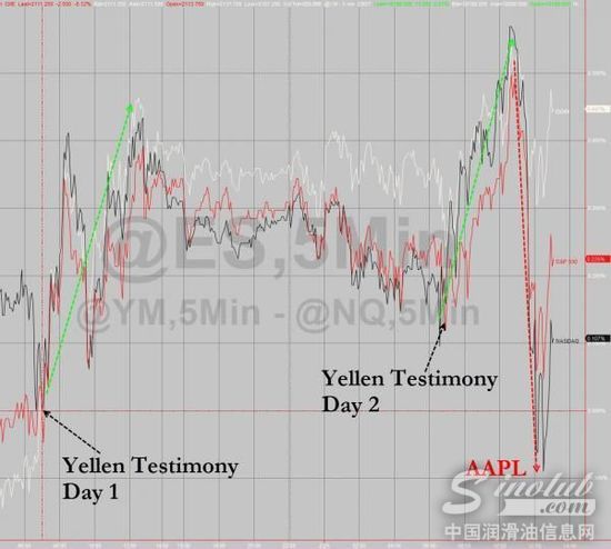 沙特石油部长称原油需求在增加 布油暴涨5%