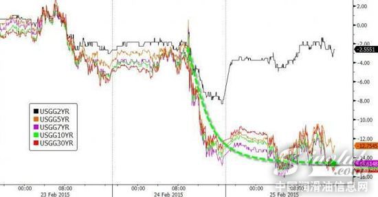 沙特石油部长称原油需求在增加 布油暴涨5%