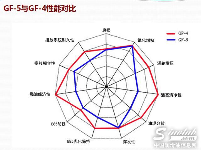 蓝山机油进军中国市场 力推GF-5/SN标准