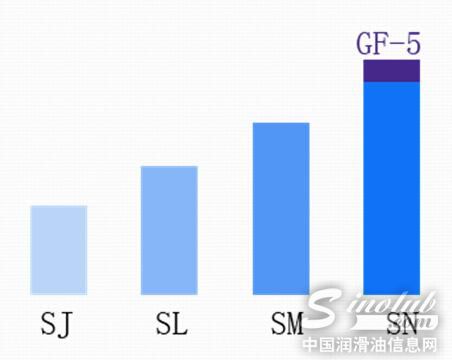 蓝山机油进军中国市场 力推GF-5/SN标准