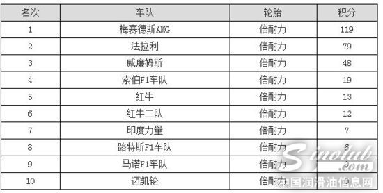 （新民晚报新媒体综合新浪赛车、965365上海体育发布、F1速报等报道）