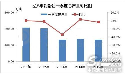 润滑油一季度产量再下滑 需求疲软尽显