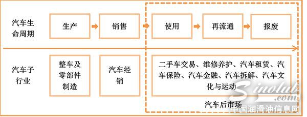 汽车后市场深度报告一：互联网加速整合，5万亿规模下，千亿级公司花落谁家？