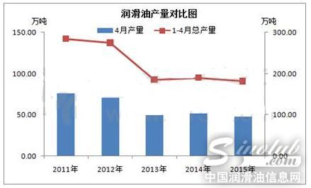 4月润滑油产量下滑 下游需求难好转