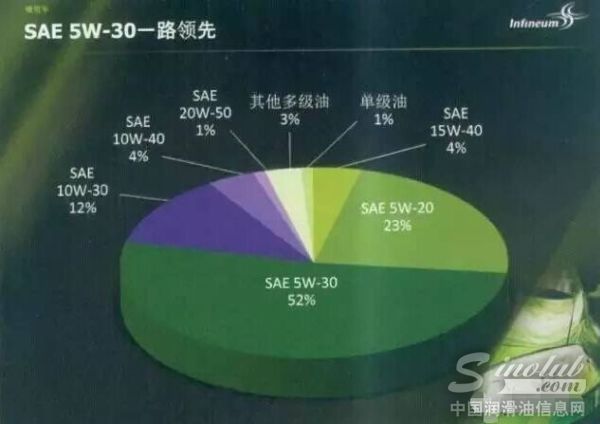 欧美润滑油市场发展趋势 