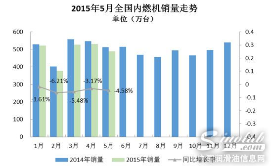2015年5月内燃机行业市场综述 