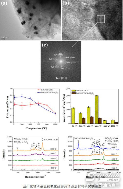兰州化物所高温抗氧化耐磨润滑涂层材料研究获进展
