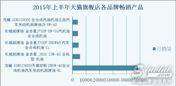 天猫旗舰店最畅销产品