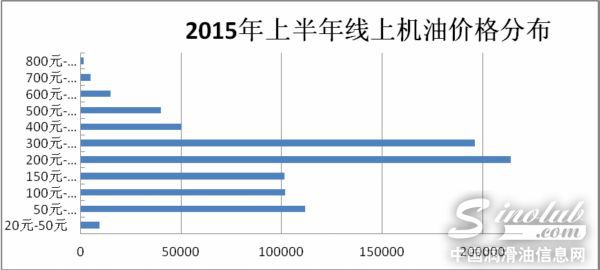 机油价格分布
