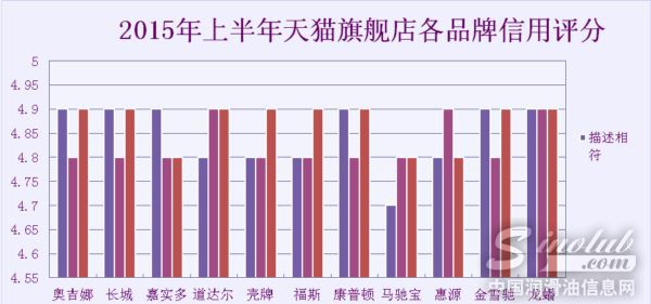 天猫旗舰店信用评分