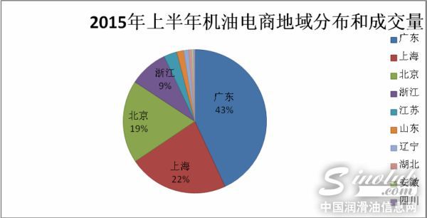 机油电商地域分布
