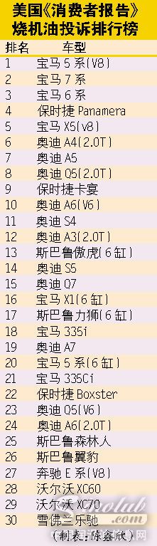 哪些品牌老烧机油？烧机油是谁的过错？