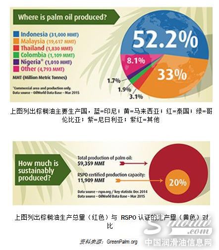 奎克：支持可持续的棕榈油生产