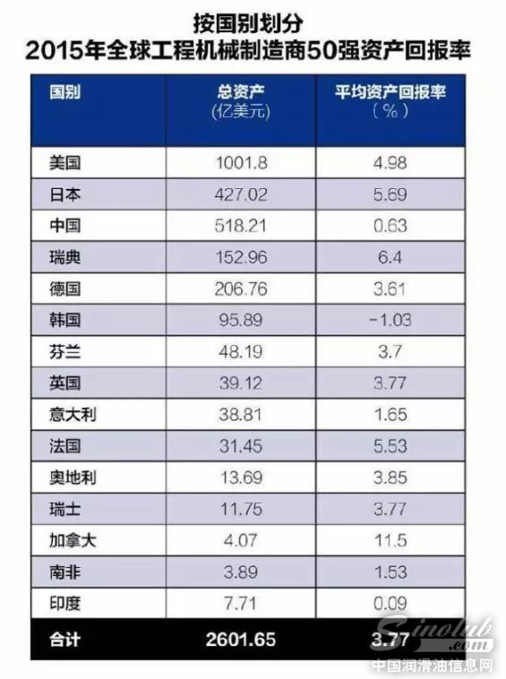 11家中国企业的营业利润仅相当于6家美国企业的8%
